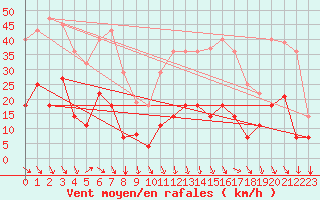 Courbe de la force du vent pour Coria