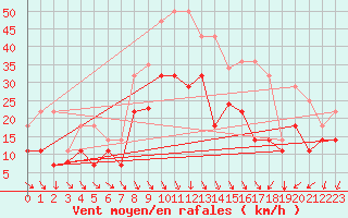 Courbe de la force du vent pour San Clemente