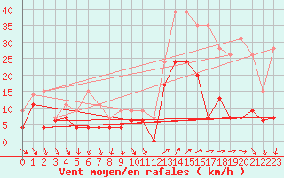 Courbe de la force du vent pour Hyres (83)