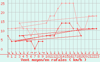 Courbe de la force du vent pour Sinnicolau Mare