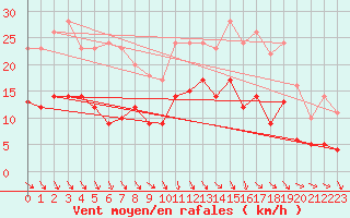 Courbe de la force du vent pour Goettingen