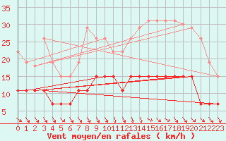 Courbe de la force du vent pour Valognes (50)