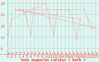 Courbe de la force du vent pour Beja