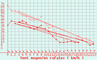 Courbe de la force du vent pour Cap Bar (66)