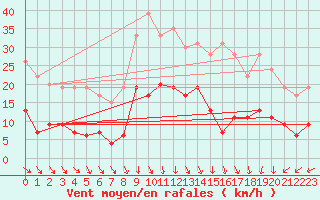 Courbe de la force du vent pour Mende - Chabrits (48)