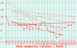 Courbe de la force du vent pour Poitiers (86)