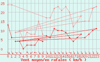 Courbe de la force du vent pour La Boissaude Rochejean (25)