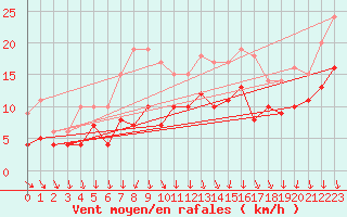 Courbe de la force du vent pour Roanne (42)
