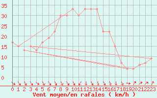 Courbe de la force du vent pour Turaif