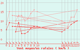 Courbe de la force du vent pour Bad Marienberg