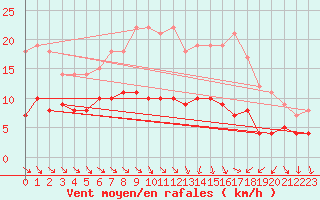 Courbe de la force du vent pour Mont-Rigi (Be)