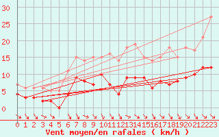 Courbe de la force du vent pour Storlien-Visjovalen