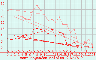 Courbe de la force du vent pour Delsbo