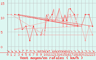 Courbe de la force du vent pour Boscombe Down