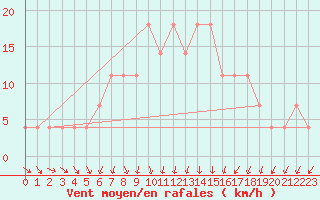 Courbe de la force du vent pour Kokemaki Tulkkila