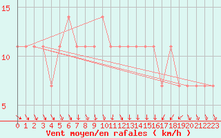 Courbe de la force du vent pour Gurteen