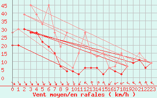 Courbe de la force du vent pour Matro (Sw)