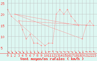 Courbe de la force du vent pour Roemoe