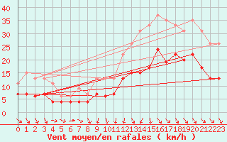 Courbe de la force du vent pour Bordeaux (33)