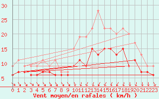 Courbe de la force du vent pour Poitiers (86)