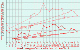 Courbe de la force du vent pour Jungfraujoch (Sw)