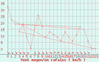 Courbe de la force du vent pour Tabuk