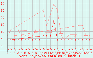 Courbe de la force du vent pour Kiikala lentokentt