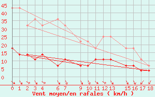 Courbe de la force du vent pour Utsjoki Nuorgam rajavartioasema