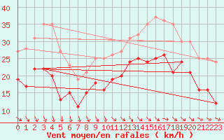 Courbe de la force du vent pour La Rochelle - Aerodrome (17)