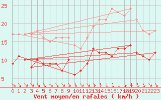 Courbe de la force du vent pour Dinard (35)