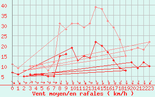 Courbe de la force du vent pour Wittenberg