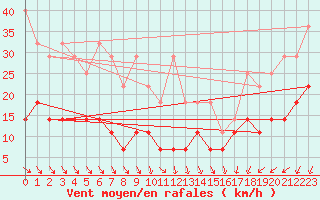 Courbe de la force du vent pour Kleiner Feldberg / Taunus