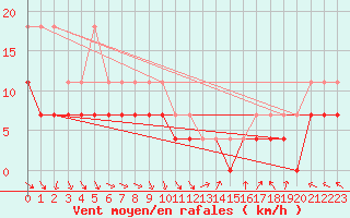 Courbe de la force du vent pour Kokemaki Tulkkila