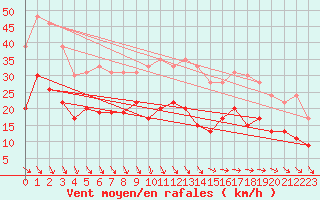 Courbe de la force du vent pour Le Talut - Belle-Ile (56)