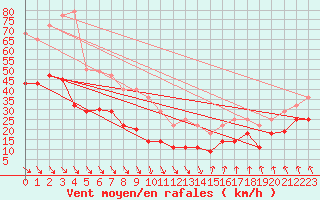 Courbe de la force du vent pour Sierra de Alfabia