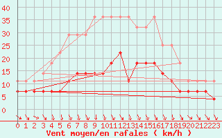 Courbe de la force du vent pour Jomala Jomalaby