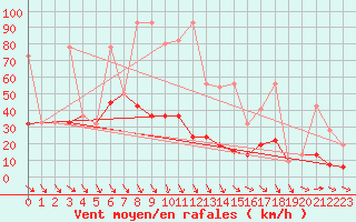 Courbe de la force du vent pour Simplon-Dorf