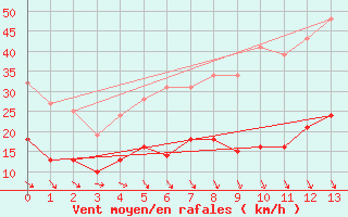 Courbe de la force du vent pour Damblainville (14)