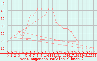 Courbe de la force du vent pour Capo Caccia