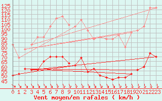 Courbe de la force du vent pour Mont-Aigoual (30)