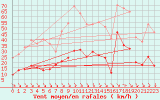 Courbe de la force du vent pour Hyres (83)