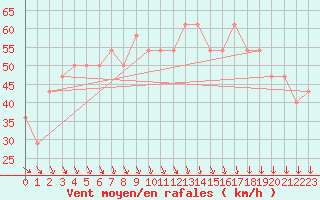 Courbe de la force du vent pour Kemi Ajos