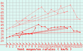 Courbe de la force du vent pour Istres (13)