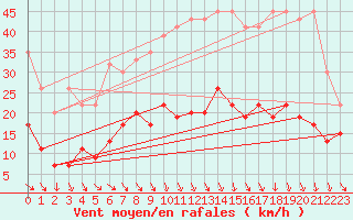 Courbe de la force du vent pour Evionnaz