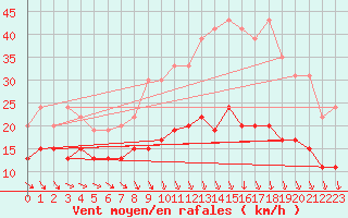 Courbe de la force du vent pour Aurillac (15)
