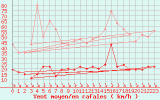Courbe de la force du vent pour Ste (34)