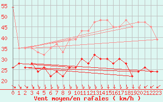 Courbe de la force du vent pour La Dle (Sw)