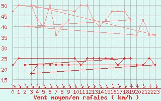 Courbe de la force du vent pour Neuruppin