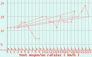Courbe de la force du vent pour Herstmonceux (UK)