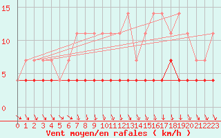 Courbe de la force du vent pour Petistraesk